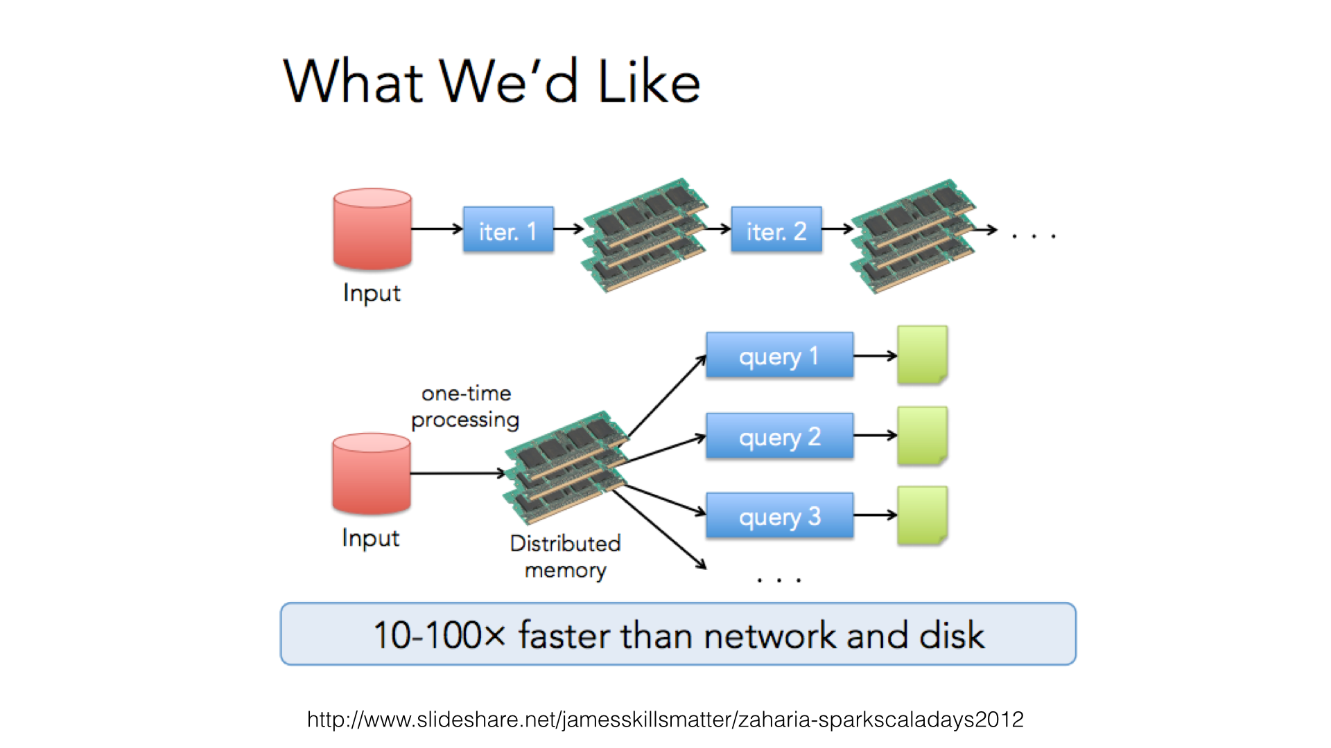 Distributed processing. RDDS что это.